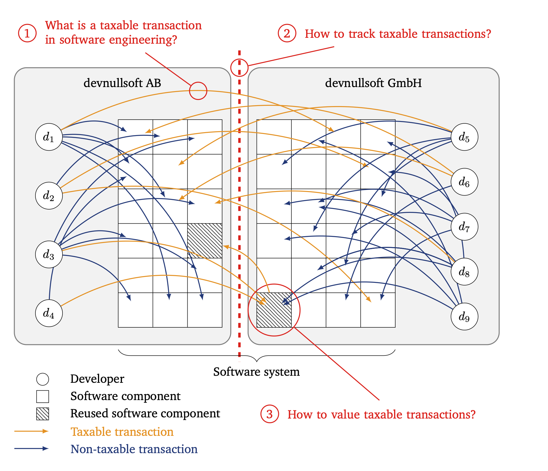 The challenges for tax compliance in modern collaborative software engineering