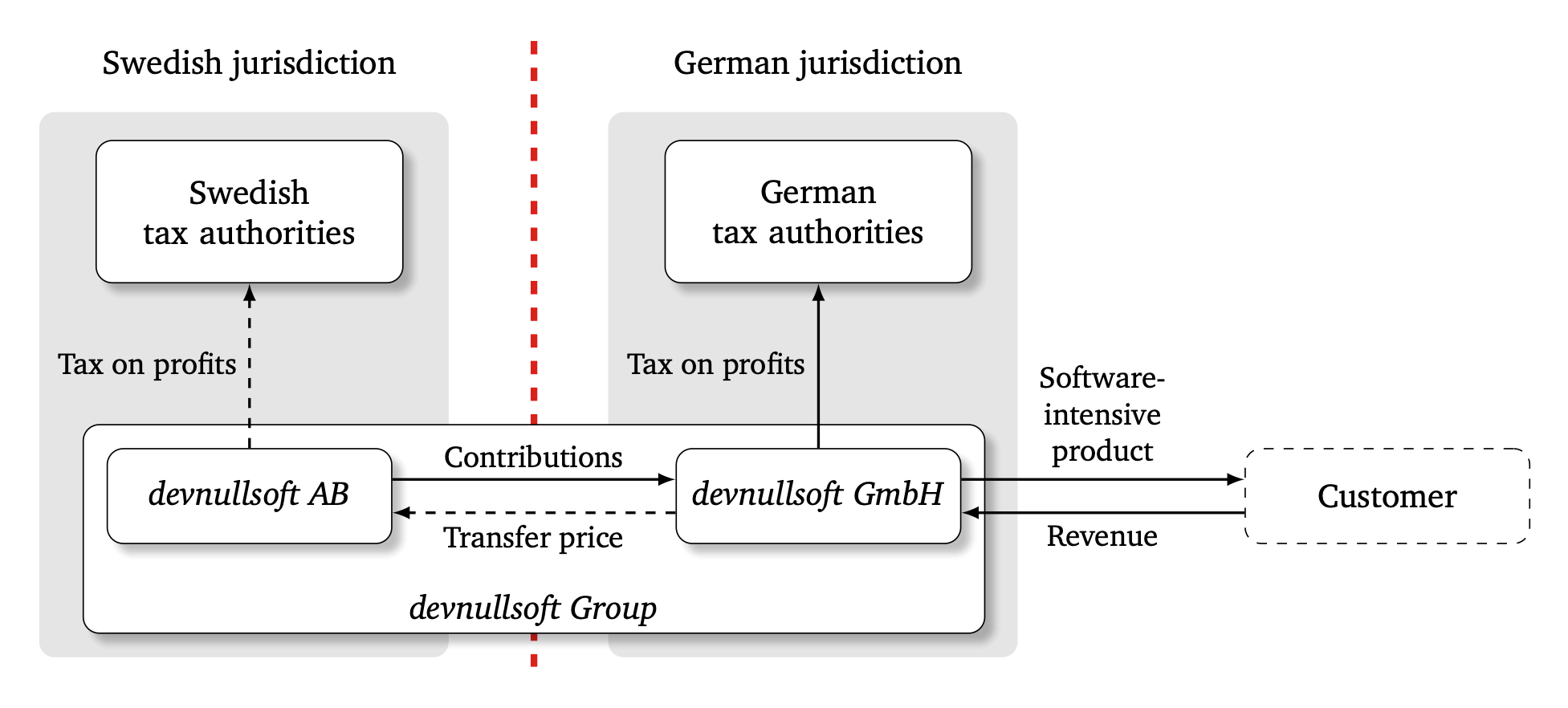 mechanics of transfer prices for multinational enterprises